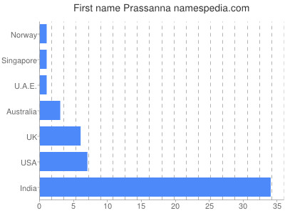 Vornamen Prassanna