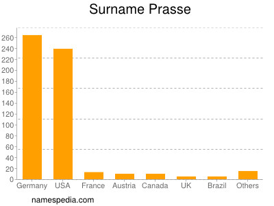 Surname Prasse