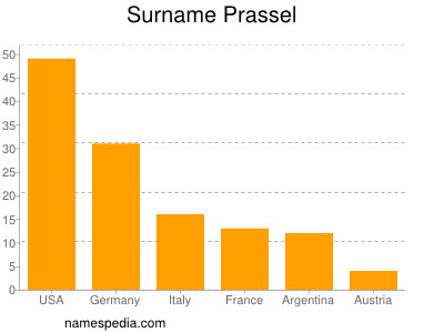 Familiennamen Prassel