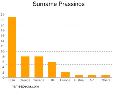 Familiennamen Prassinos