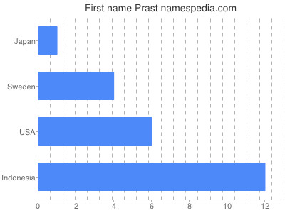 Given name Prast