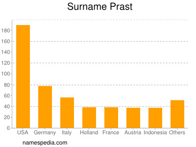 Familiennamen Prast