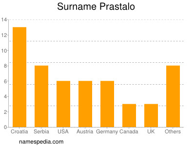 Familiennamen Prastalo