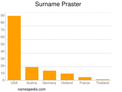 Familiennamen Praster