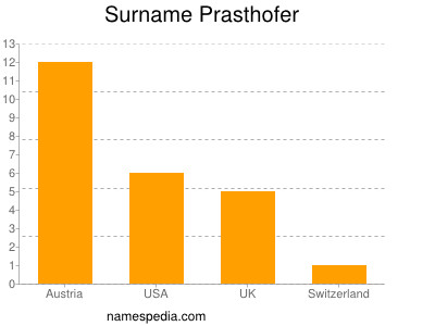 Familiennamen Prasthofer