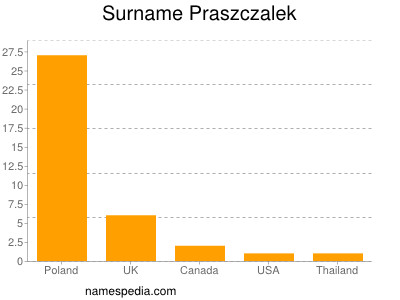 Familiennamen Praszczalek