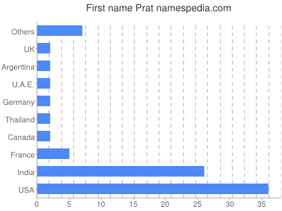 Given name Prat