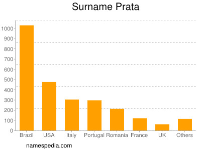 Surname Prata