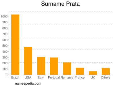 Familiennamen Prata