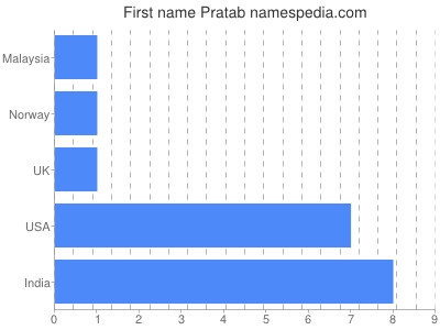 Vornamen Pratab