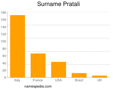 nom Pratali