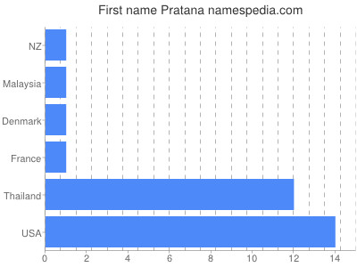 Vornamen Pratana