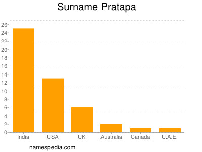 Familiennamen Pratapa