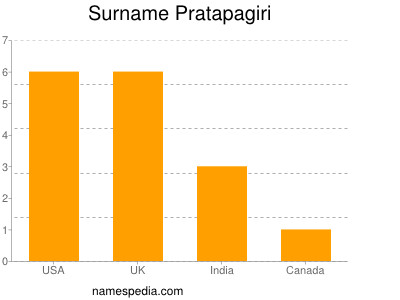 Surname Pratapagiri