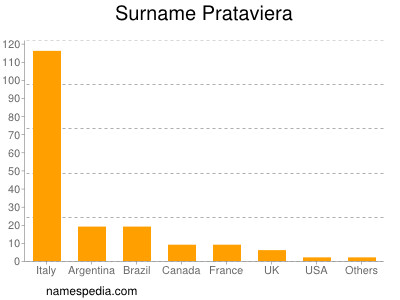 Familiennamen Prataviera