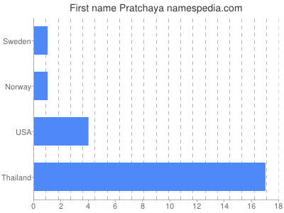 Vornamen Pratchaya