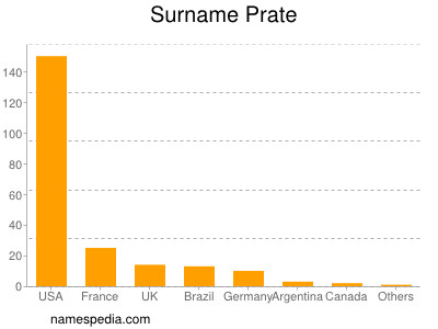 Surname Prate