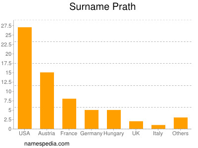 Familiennamen Prath