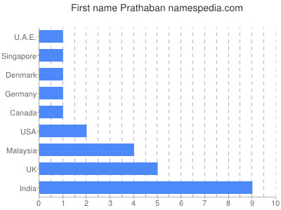 Vornamen Prathaban