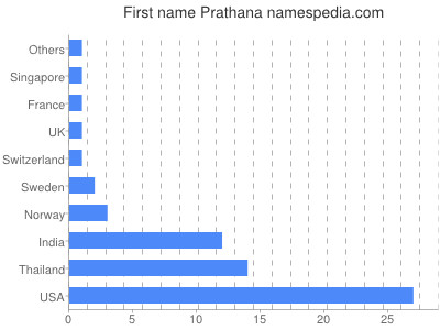 Vornamen Prathana