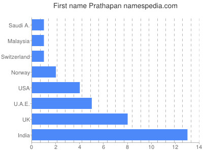 Vornamen Prathapan