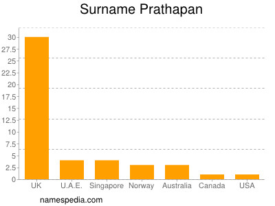 Familiennamen Prathapan