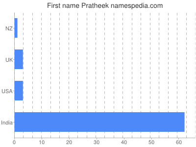 Vornamen Pratheek
