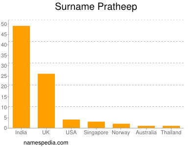 Surname Pratheep