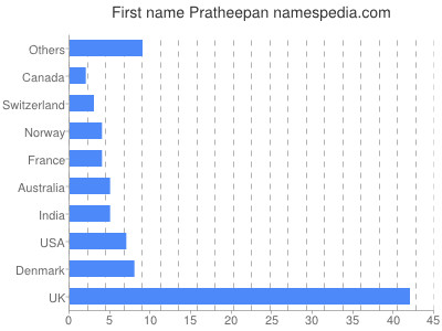 Given name Pratheepan