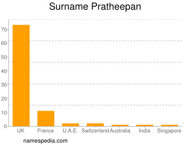 Familiennamen Pratheepan
