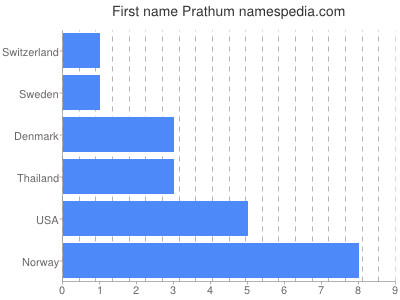 Vornamen Prathum