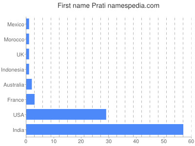 prenom Prati