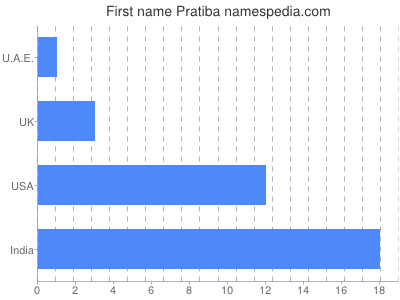 Vornamen Pratiba