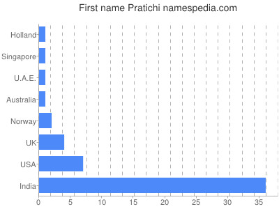Given name Pratichi