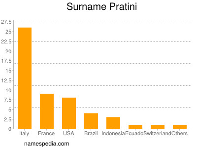 Familiennamen Pratini