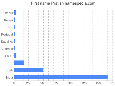 Vornamen Pratish