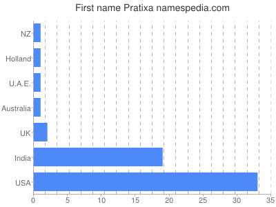 Given name Pratixa