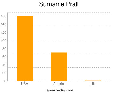 nom Pratl