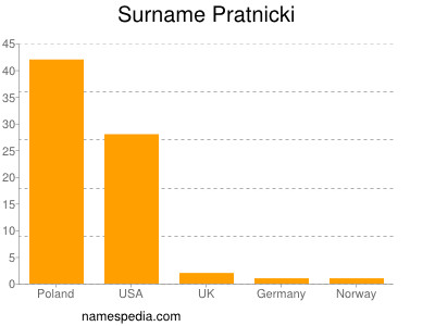 Surname Pratnicki