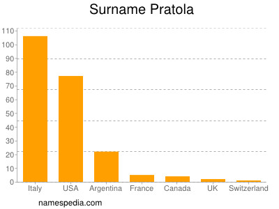 Familiennamen Pratola