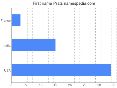 Vornamen Prats