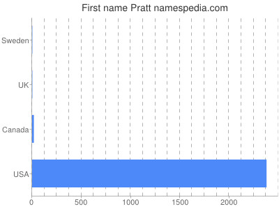 Vornamen Pratt