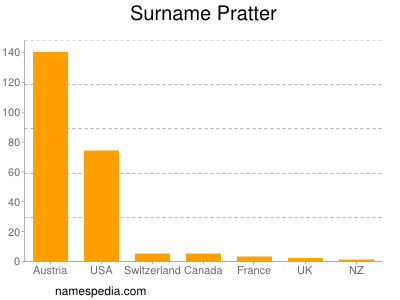 Surname Pratter