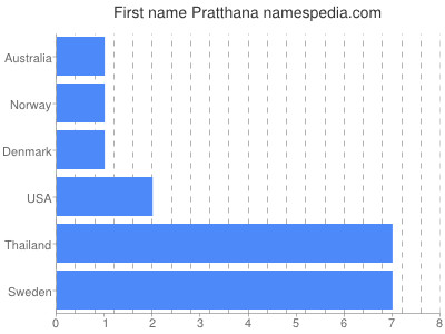 Given name Pratthana