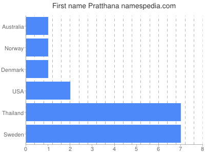 prenom Pratthana