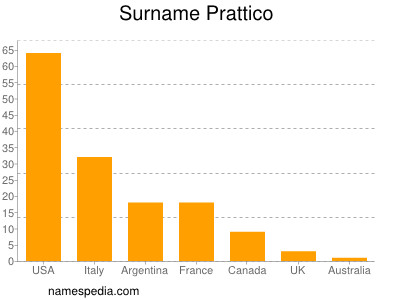 Familiennamen Prattico