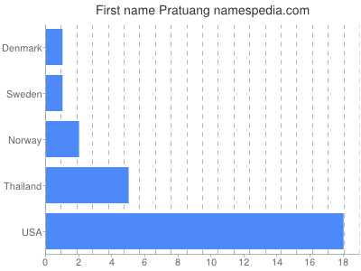 prenom Pratuang