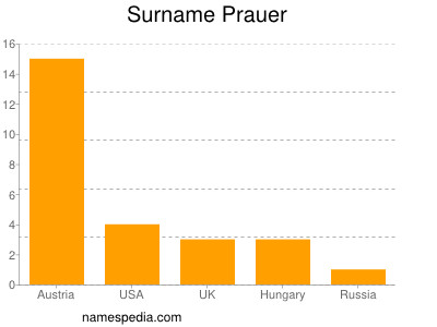 Familiennamen Prauer