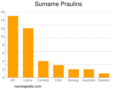 Surname Praulins