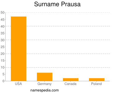 Familiennamen Prausa